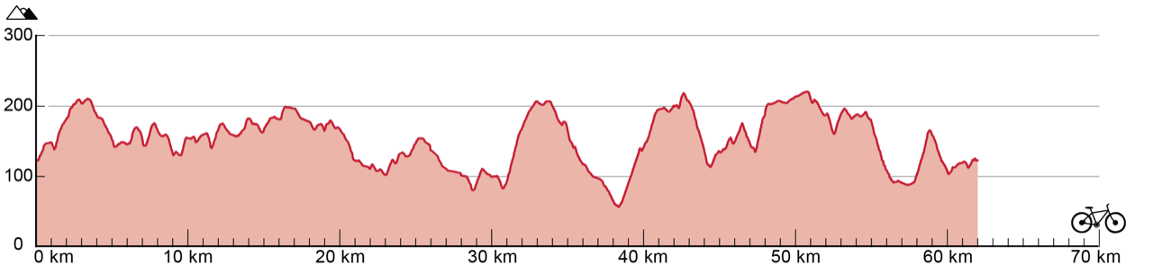 Line graph showing the change in altitude over the 62-kilometre route. The route varies in altitude from 60 meters to 205 meters, with both positive and negative gradients.