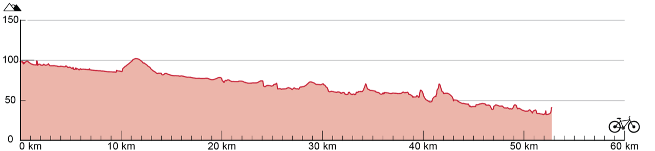 Line graph showing the change in altitude over the 57-kilometre route. The route varies in altitude from 35 meters to 100 meters, with both positive and negative gradients.