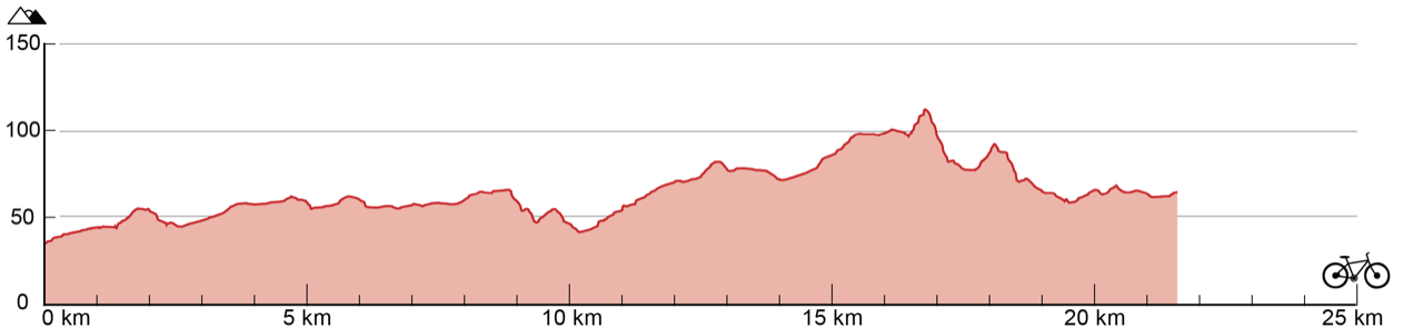 Line graph showing the change in altitude over the 22-kilometre route. The route varies in altitude from 75 meters to 115 meters, with both positive and negative gradients.