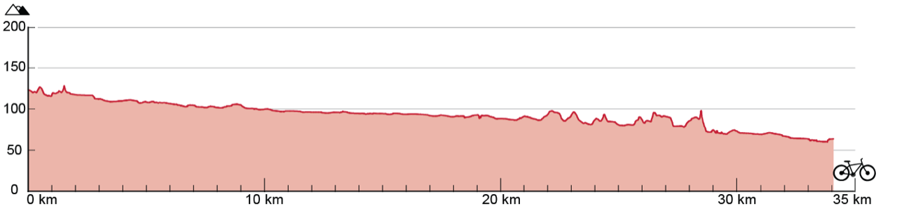 Liniendiagramm, das die Entwicklung des Höhenunterschieds, während der 34 Kilometer langen Strecke darstellt. Die Strecke bewegt sich zwischen 60 Metern und 120 Metern Höhe mit positiven und negativen Höhenunterschieden.
