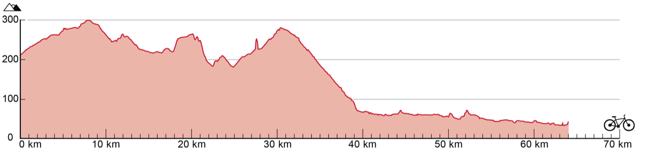 Line graph showing the change in altitude over the 64-kilometre route. The route varies in altitude from 20 meters to 300 meters, with both positive and negative gradients.