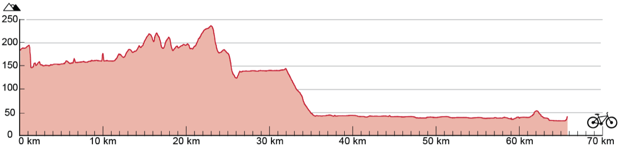 Line graph showing the change in altitude over the 66-kilometre route. The route varies in altitude from 35 meters to 240 meters, with both positive and negative gradients.