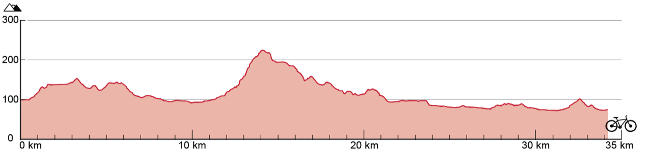 Liniendiagramm, das die Entwicklung des Höhenunterschieds, während der 34 Kilometer langen Strecke darstellt. Die Strecke bewegt sich zwischen 85 Metern und 240 Metern Höhe mit positiven und negativen Höhenunterschieden.