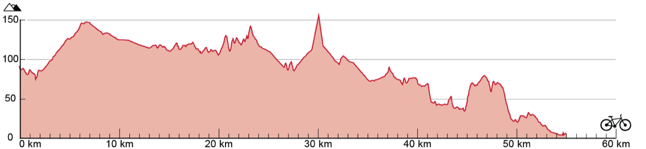 Liniendiagramm, das die Entwicklung des Höhenunterschieds, während der 55 Kilometer langen Strecke darstellt. Die Strecke bewegt sich zwischen 5 Metern und 155 Metern Höhe mit positiven und negativen Höhenunterschieden.