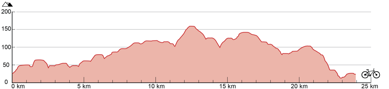 Line graph showing the change in altitude over the 24-kilometre route. The route varies in altitude from 25 meters to 155 meters, with both positive and negative gradients.
